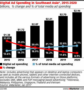 Digital Ad Spending in Southeast Asia*, 2015-2020 (billions, % change and % of total media ad spending)