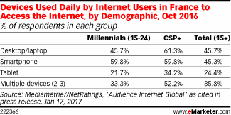 Devices Used Daily by Internet Users in France to Access the Internet, by Demographic, Oct 2016 (% of respondents in each group)