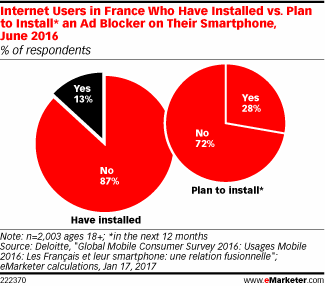 Internet Users in France Who Have Installed vs. Plan to Install* an Ad Blocker on Their Smartphone, June 2016 (% of respondents)