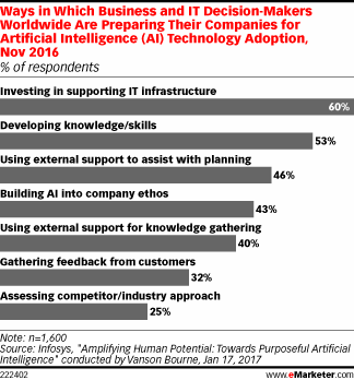 Ways in Which Business and IT Decision-Makers Worldwide Are Preparing Their Companies for Artificial Intelligence (AI) Technology Adoption, Nov 2016 (% of respondents)