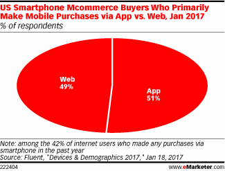 US Smartphone Mcommerce Buyers Who Primarily Make Mobile Purchases via App vs. Web, Jan 2017 (% of respondents)