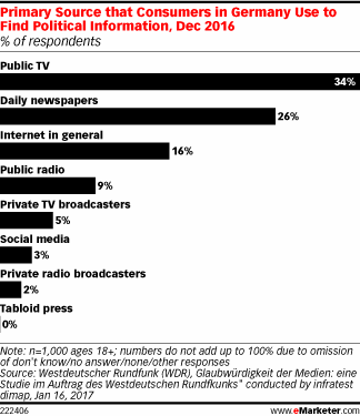 Primary Source that Consumers in Germany Use to Find Political Information, Dec 2016 (% of respondents)