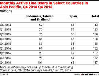 Monthly Active Line Users in Select Countries in Asia-Pacific, Q4 2014-Q4 2016 (millions)