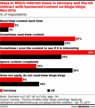 Ways in Which Internet Users in Germany and the UK Interact with Sponsored Content on Blogs/Vlogs, Nov 2016 (% of respondents)