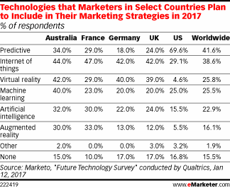 Technologies that Marketers in Select Countries Plan to Include in Their Marketing Strategies in 2017 (% of respondents)