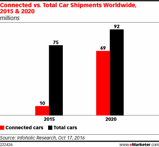 Connected vs. Total Car Shipments Worldwide, 2015 & 2020 (millions)
