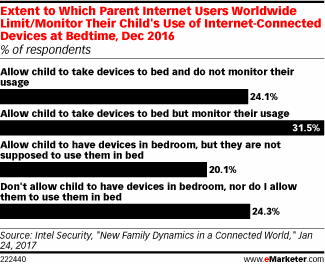 Extent to Which Parent Internet Users Worldwide Limit/Monitor Their Child's Use of Internet-Connected Devices at Bedtime, Dec 2016 (% of respondents)