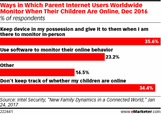 Ways in Which Parent Internet Users Worldwide Monitor When Their Children Are Online, Dec 2016 (% of respondents)