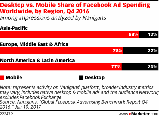 Desktop vs. Mobile Share of Facebook Ad Spending Worldwide, by Region, Q4 2016 (among impressions analyzed by Nanigans)