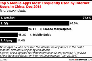 Top 5 Mobile Apps Most Frequently Used by Internet Users in China, Dec 2016 (% of respondents)