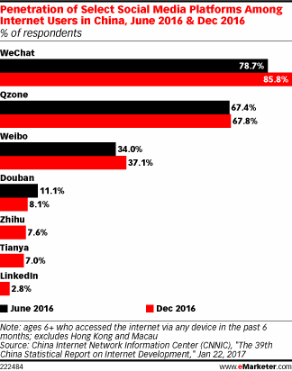 Penetration of Select Social Media Platforms Among Internet Users in China, June 2016 & Dec 2016 (% of respondents)