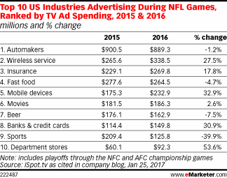 Top 10 US Industries Advertising During NFL Games, Ranked by TV Ad Spending, 2015 & 2016 (millions and % change)