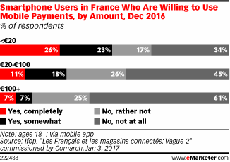 Smartphone Users in France Who Are Willing to Use Mobile Payments, by Amount, Dec 2016 (% of respondents)