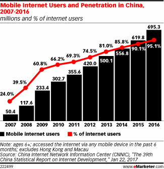 Mobile Internet Users and Penetration in China, 2007-2016 (millions and % of internet users)