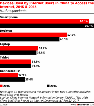 Devices Used by Internet Users in China to Access the Internet, 2015 & 2016 (% of respondents)