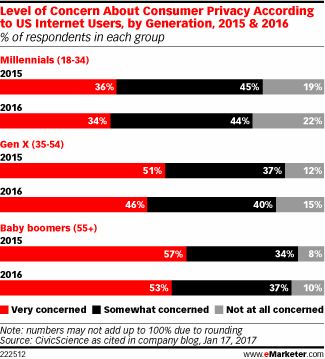 Level of Concern About Consumer Privacy According to US Internet Users, by Generation, 2015 & 2016 (% of respondents in each group)