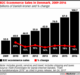 B2C Ecommerce Sales in Denmark, 2009-2016 (billions of Danish kroner and % change)