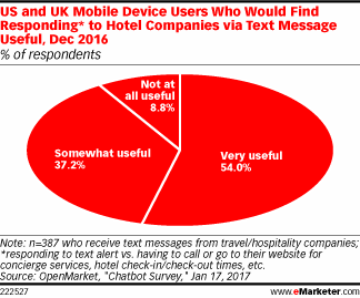 US and UK Mobile Device Users Who Would Find Responding* to Hotel Companies via Text Message Useful, Dec 2016 (% of respondents)
