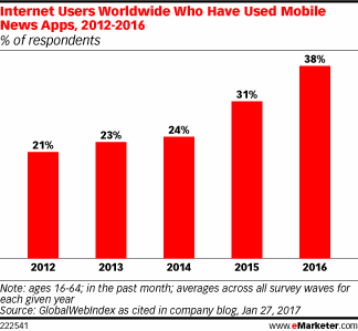 Internet Users Worldwide Who Have Used Mobile News Apps, 2012-2016 (% of respondents)