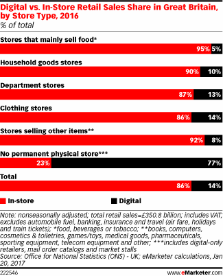 Digital vs. In-Store Retail Sales Share in Great Britain, by Store Type, 2016 (% of total)