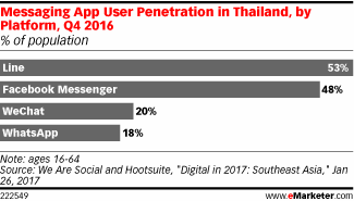 Messaging App User Penetration in Thailand, by Platform, Q4 2016 (% of population)
