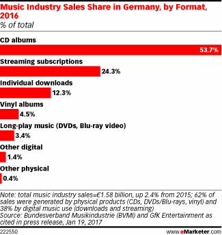 Music Industry Sales Share in Germany, by Format, 2016 (% of total)