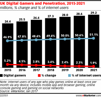 UK Digital Gamers and Penetration, 2015-2021 (millions, % change and % of internet users)