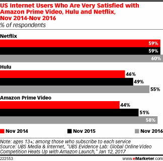 US Internet Users Who Are Very Satisfied with Amazon Prime Video, Hulu and Netflix, Nov 2014-Nov 2016 (% of respondents)