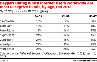 Daypart During Which Internet Users Worldwide Are Most Receptive to Ads, by Age, Oct 2016 (% of respondents in each group)