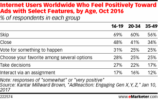 Internet Users Worldwide Who Feel Positively Toward Ads with Select Features, by Age, Oct 2016 (% of respondents in each group)