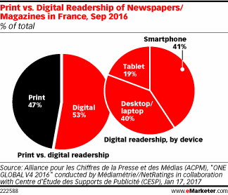 Print vs. Digital Readership of Newspapers/Magazines in France, Sep 2016 (% of total)