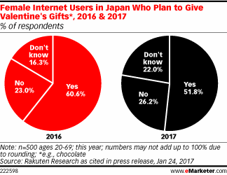Female Internet Users in Japan Who Plan to Give Valentine's Gifts*, 2016 & 2017 (% of respondents)