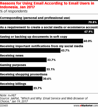 Reasons for Using Email According to Email Users in Indonesia, Jan 2017 (% of respondents)