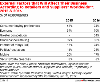 External Factors that Will Affect Their Business According to Retailers and Suppliers* Worldwide**, 2015 & 2016 (% of respondents)