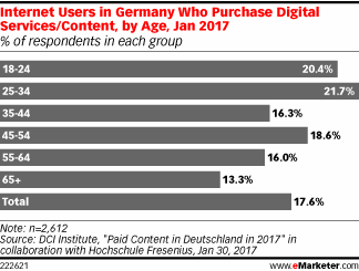 Internet Users in Germany Who Purchase Digital Services/Content, by Age, Jan 2017 (% of respondents in each group)