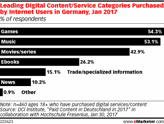 Leading Digital Content/Service Categories Purchased by Internet Users in Germany, Jan 2017 (% of respondents)
