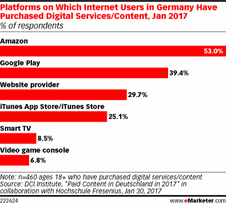 Platforms on Which Internet Users in Germany Have Purchased Digital Services/Content, Jan 2017 (% of respondents)