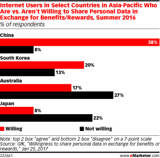 Internet Users in Select Countries in Asia-Pacific Who Are vs. Aren't Willing to Share Personal Data in Exchange for Benefits/Rewards, Summer 2016 (% of respondents)