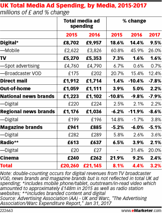 UK Total Media Ad Spending, by Media, 2015-2017 (millions of £ and % change)