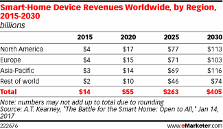 Smart-Home Device Revenues Worldwide, by Region, 2015-2030 (billions)