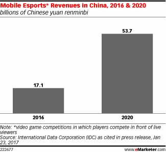 Mobile Esports* Revenues in China, 2016 & 2020 (billions of Chinese yuan renminbi)