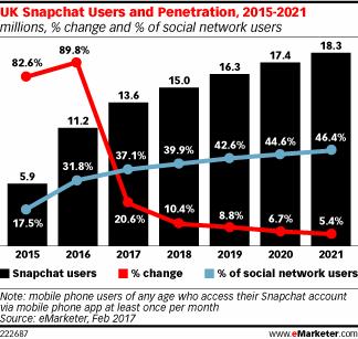 UK Snapchat Users and Penetration, 2015-2021 (millions, % change and % of social network users)