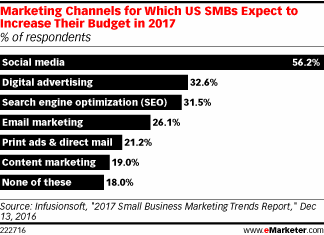 Marketing Channels for Which US SMBs Expect to Increase Their Budget in 2017 (% of respondents)