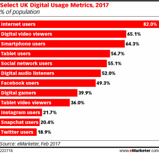 Select UK Digital Usage Metrics, 2017 (% of population)