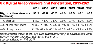 UK Digital Video Viewers and Penetration, 2015-2021