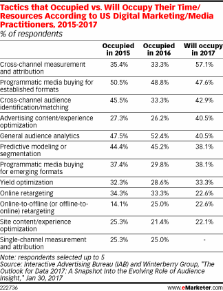 Tactics that Occupied vs. Will Occupy Their Time/Resources According to US Digital Marketing/Media Practitioners, 2015-2017 (% of respondents)