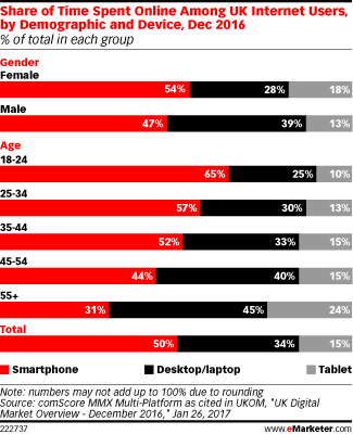 Share of Time Spent Online Among UK Internet Users, by Demographic and Device, Dec 2016 (% of total in each group)