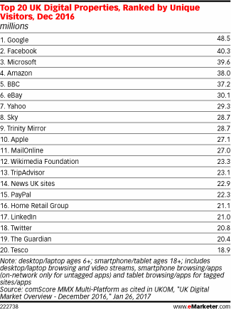 Top 20 UK Digital Properties, Ranked by Unique Visitors, Dec 2016 (millions)