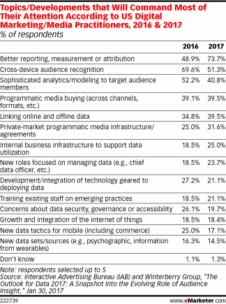 Topics/Developments that Will Command Most of Their Attention According to US Digital Marketing/Media Practitioners, 2016 & 2017 (% of respondents)