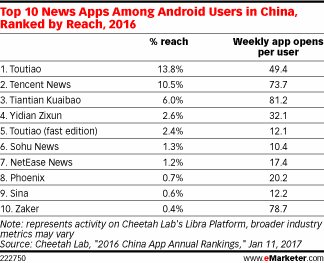 Top 10 News Apps Among Android Users in China, Ranked by Reach, 2016